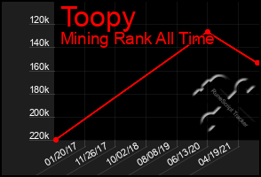 Total Graph of Toopy