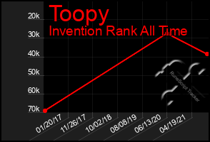 Total Graph of Toopy