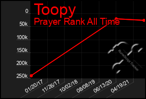 Total Graph of Toopy