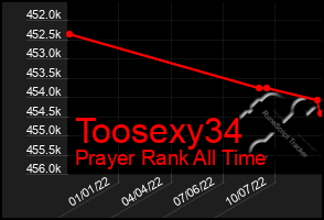 Total Graph of Toosexy34