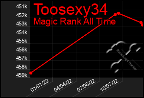 Total Graph of Toosexy34