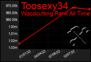 Total Graph of Toosexy34