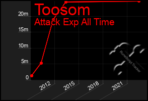 Total Graph of Toosom