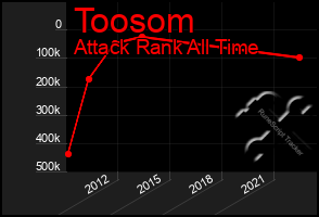 Total Graph of Toosom