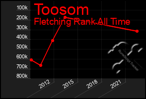 Total Graph of Toosom