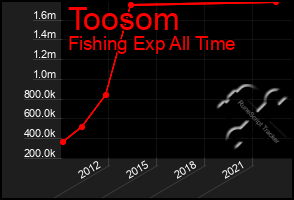 Total Graph of Toosom