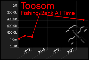 Total Graph of Toosom