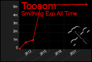 Total Graph of Toosom