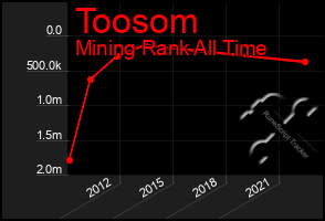 Total Graph of Toosom