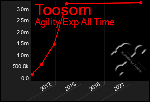 Total Graph of Toosom