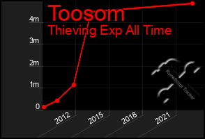 Total Graph of Toosom