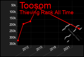 Total Graph of Toosom