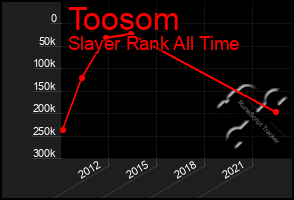 Total Graph of Toosom