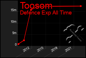 Total Graph of Toosom