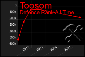 Total Graph of Toosom