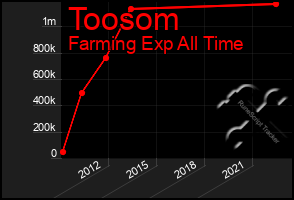 Total Graph of Toosom