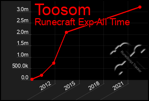 Total Graph of Toosom