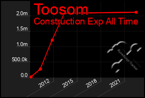 Total Graph of Toosom