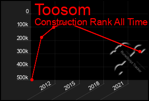 Total Graph of Toosom