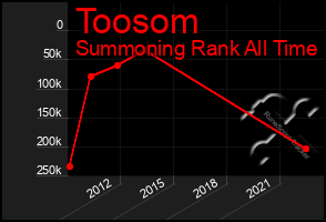 Total Graph of Toosom