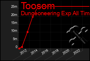 Total Graph of Toosom