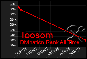 Total Graph of Toosom