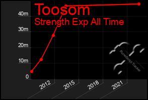 Total Graph of Toosom