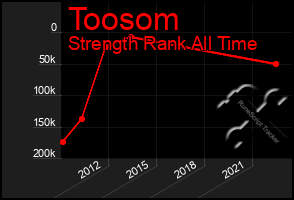 Total Graph of Toosom