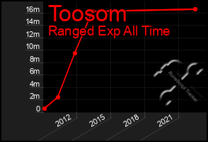 Total Graph of Toosom