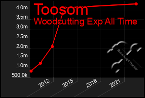 Total Graph of Toosom