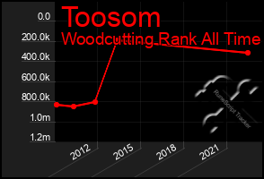 Total Graph of Toosom