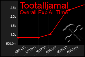 Total Graph of Tootalljamal