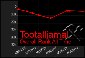 Total Graph of Tootalljamal