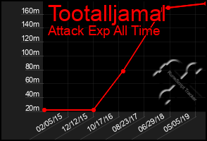 Total Graph of Tootalljamal