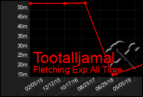 Total Graph of Tootalljamal