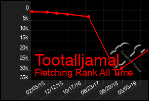 Total Graph of Tootalljamal