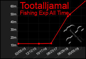 Total Graph of Tootalljamal