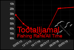 Total Graph of Tootalljamal