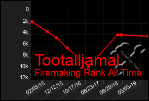 Total Graph of Tootalljamal