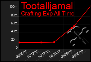 Total Graph of Tootalljamal