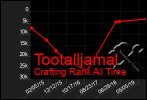 Total Graph of Tootalljamal