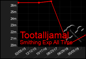 Total Graph of Tootalljamal