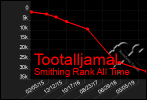 Total Graph of Tootalljamal