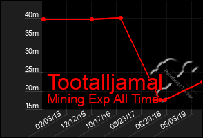 Total Graph of Tootalljamal