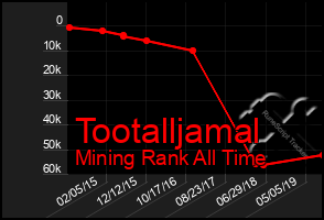 Total Graph of Tootalljamal