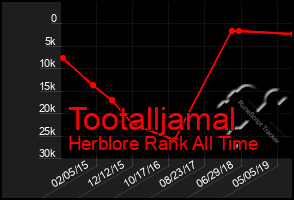 Total Graph of Tootalljamal