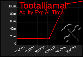 Total Graph of Tootalljamal