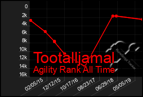 Total Graph of Tootalljamal