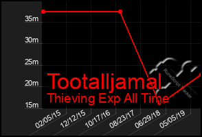 Total Graph of Tootalljamal