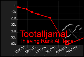 Total Graph of Tootalljamal